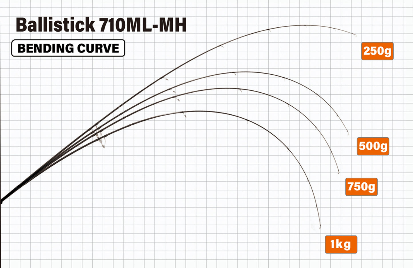 Lanseta Spinning Yamaga Blanks Yamaga Ballistick 710ml-mh 2.394 2-40gr Fuji Sic K Titanium