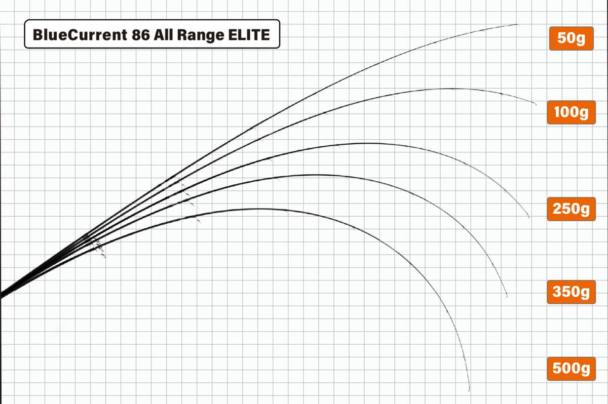 Lanseta Spinning Yamaga Blanks Yamaga Blue Current 86tz All Range Elite 2.58m 3-21gr Fuji Titanium Torzite