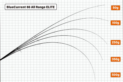 Lanseta Spinning Yamaga Blanks Yamaga Blue Current 86tz All Range Elite 2.58m 3-21gr Fuji Titanium Torzite