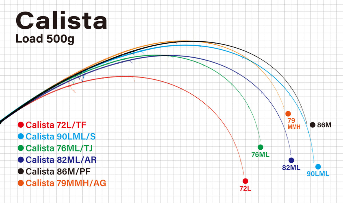 Lanseta Spinning Yamaga Blanks Yamaga Calista 72l/tf Tactical Finess 2.204m 20gr Fuji Titanium Torzite