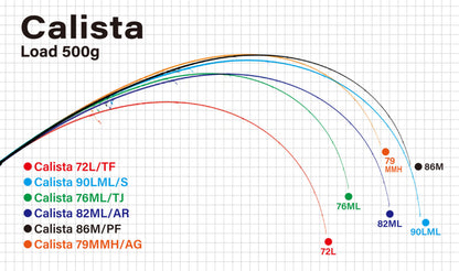 Lanseta Spinning Yamaga Blanks Yamaga Calista 72l/tf Tactical Finess 2.204m 20gr Fuji Titanium Torzite