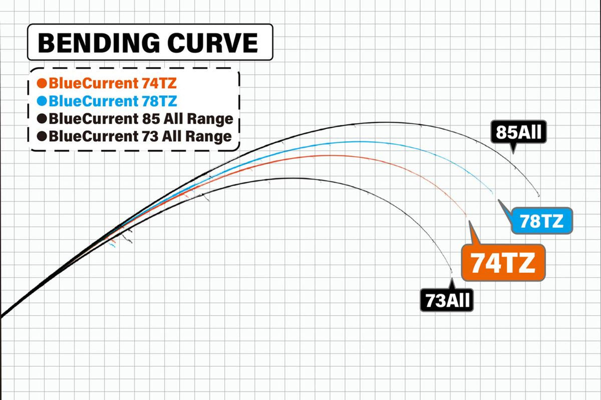 Lanseta Spinning Yamaga Blanks Yamaga Blue Current 74tz Nano Global 2.240m 2-18gr Fuji Titanium Torzite