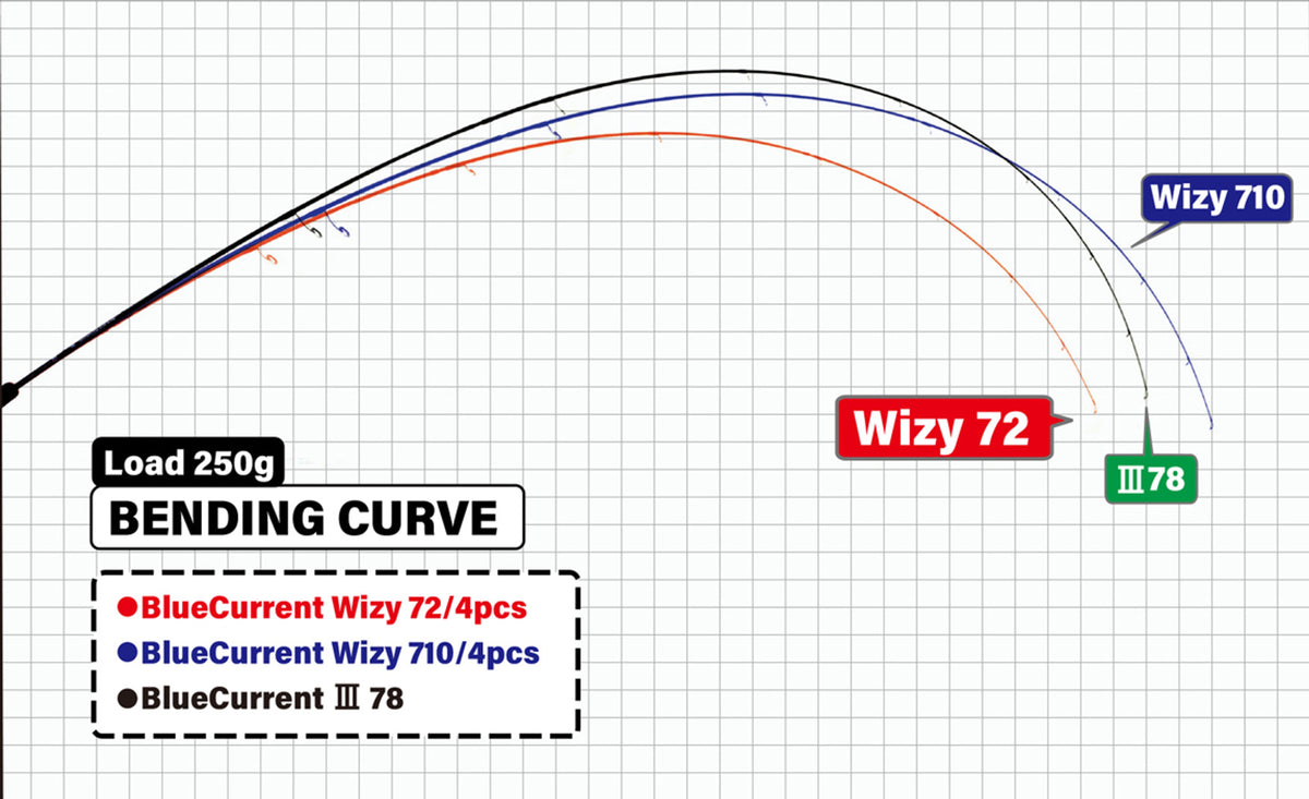 Lanseta Spinning Yamaga Blanks Yamaga Blue Current Wizy 72 2.18m 2-21gr 4 Sectiuni