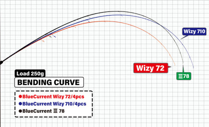 Lanseta Spinning Yamaga Blanks Yamaga Blue Current Wizy 72 2.18m 2-21gr 4 Sectiuni