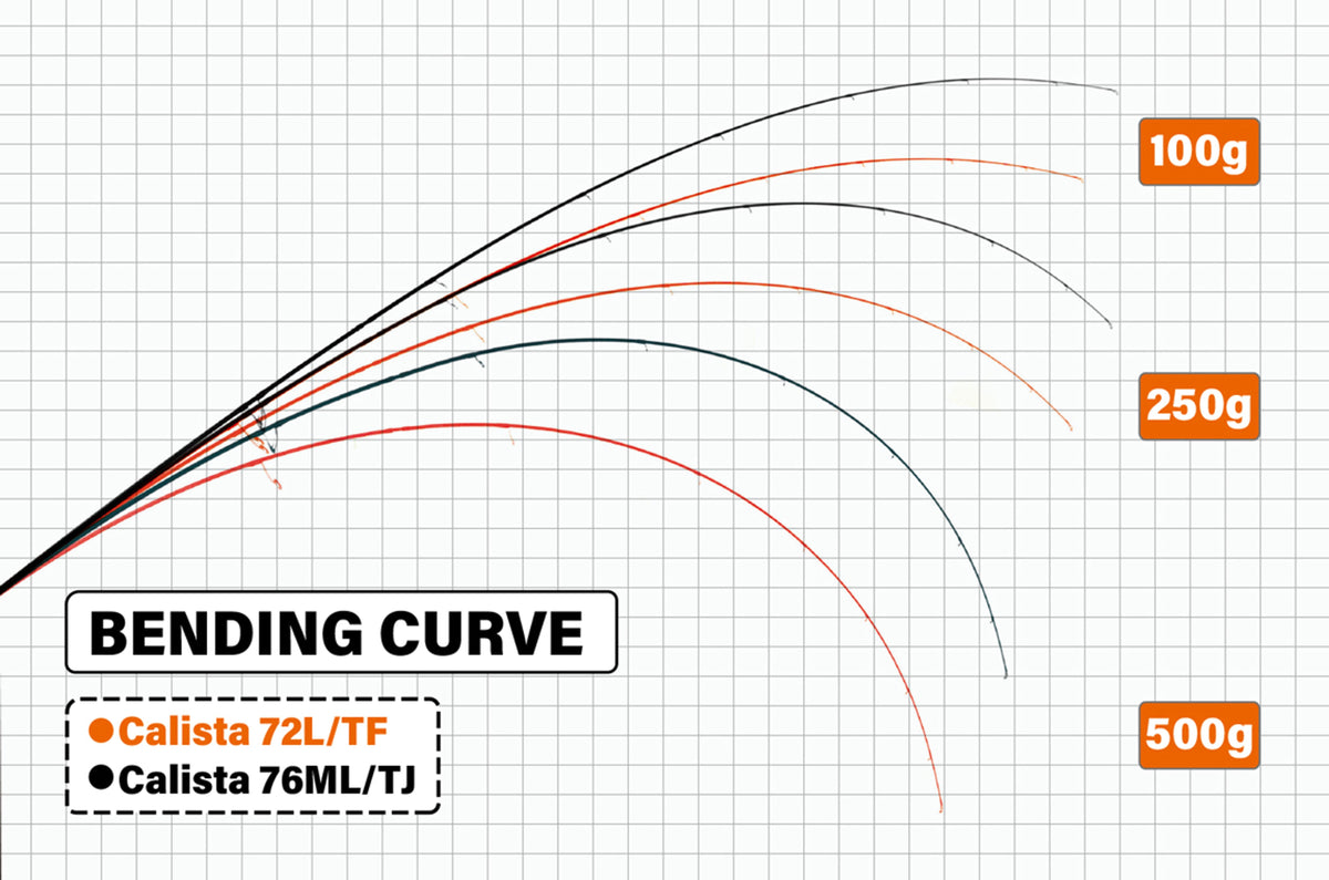 Lanseta Spinning Yamaga Blanks Yamaga Calista 72l/tf Tactical Finess 2.204m 20gr Fuji Titanium Torzite