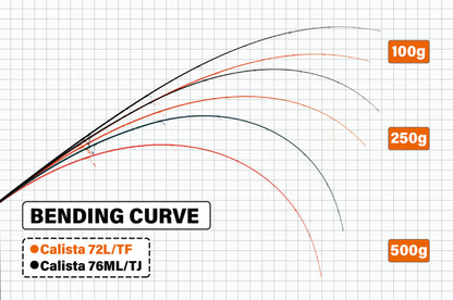 Lanseta Spinning Yamaga Blanks Yamaga Calista 72l/tf Tactical Finess 2.204m 20gr Fuji Titanium Torzite
