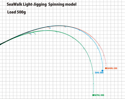 Lanseta Spinning Yamaga Blanks Yamaga Seawalk Light Jigging 64ml 1.935m 50gr